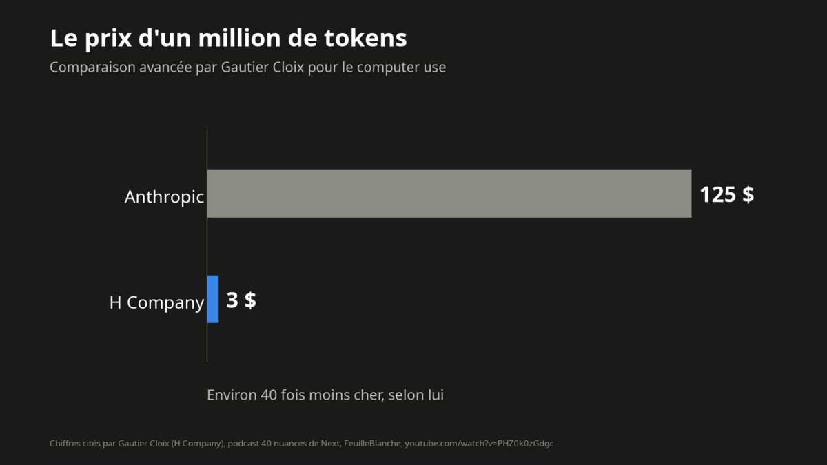 125 dollars le million de tokens chez Anthropic, 3 dollars chez H